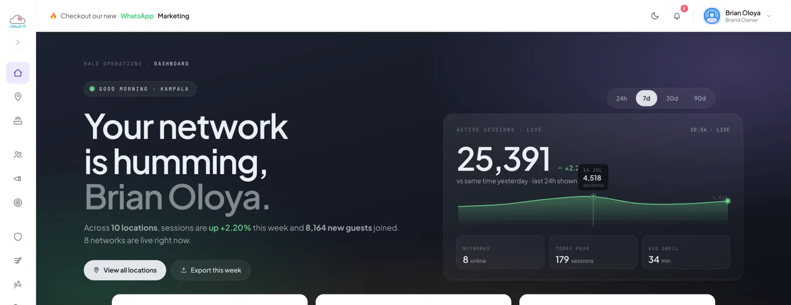 The Cloud-Fi operations dashboard: sessions, revenue and network uptime across locations